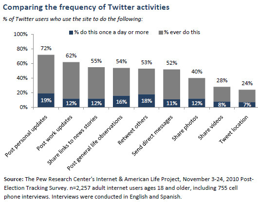 8 percent of Online Americans use Twitter